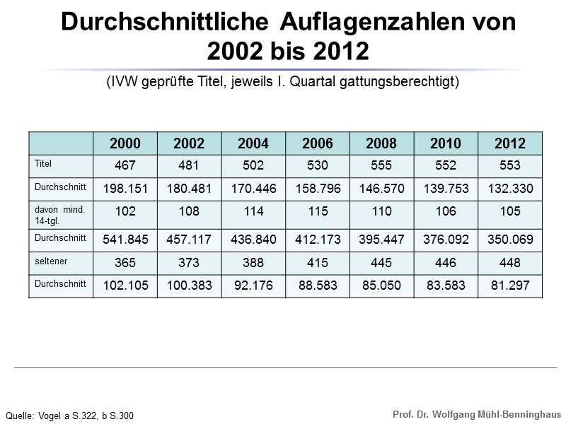 Durchschnittliche Auflagenzahlen von 2002 bis 2012 (IVW geprüfte Titel, jeweils I. Quartal gattungsberechtigt) Quelle: